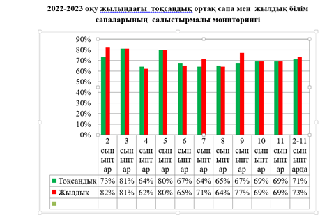 2022-2023 оқу жылындағы   тоқсандық ортақ сапа мен  жылдық білім сапаларының  салыстырмалы мониторинг